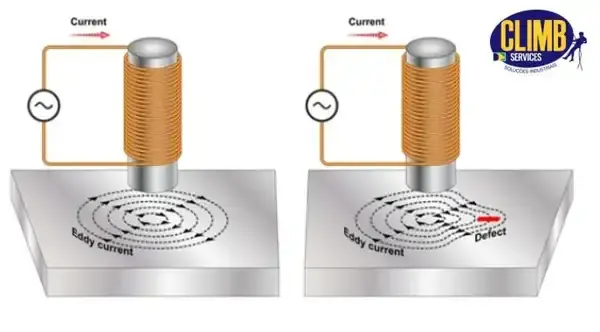 Inspeção eddy current